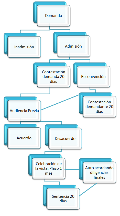 Juicio ordinario versus el juicio verbal