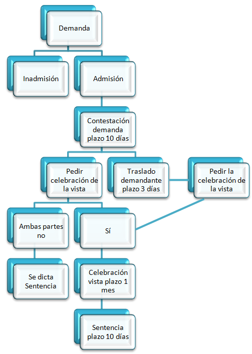 Juicio ordinario versus el juicio verbal