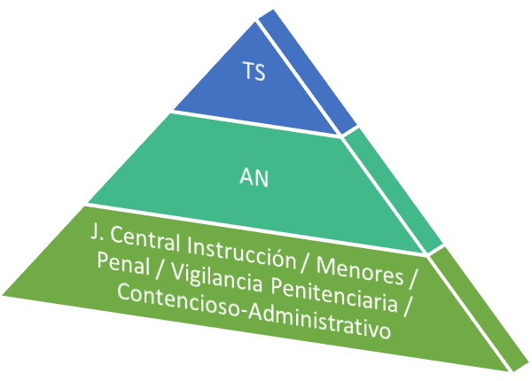 Órganos jurisdiccionales