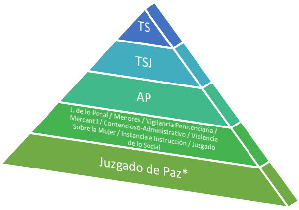 Órganos jurisdiccionales