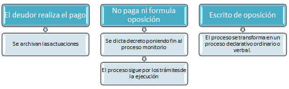 Proceso monitorio