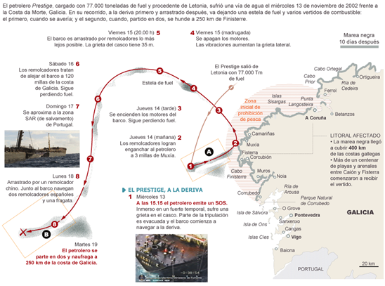 recorrido del Prestige