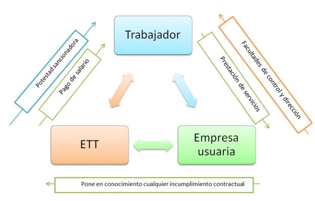 Cómo funcionan las empresas de temporal - El Rincón Jurídico